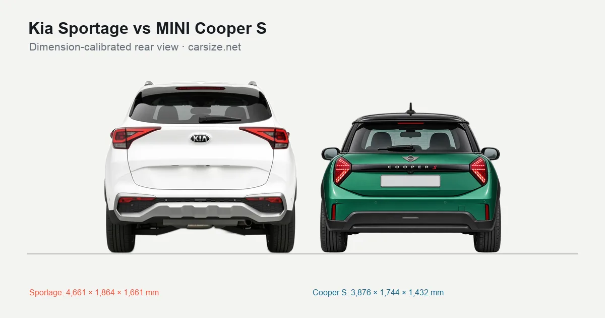 Kia Sportage and MINI Cooper S compared to scale from the rear