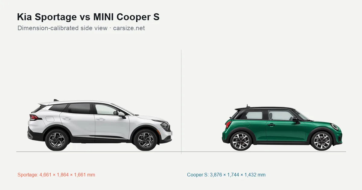 Kia Sportage and MINI Cooper S compared to scale from the side