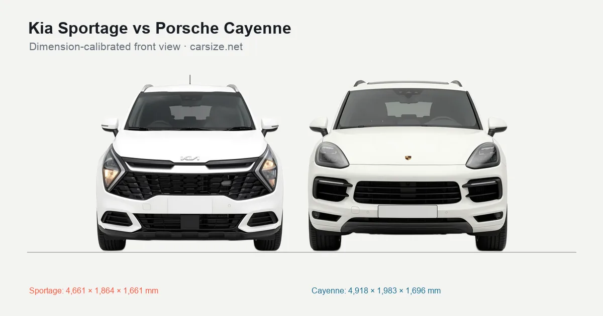 Kia Sportage and Porsche Cayenne compared to scale from the front