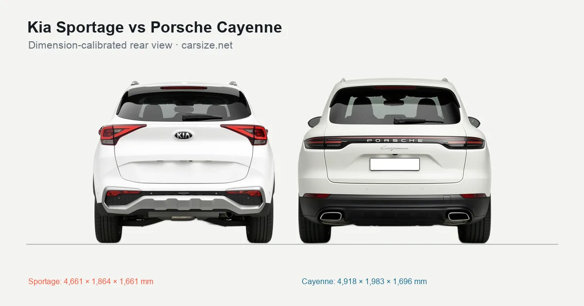 Kia Sportage and Porsche Cayenne compared to scale from the rear