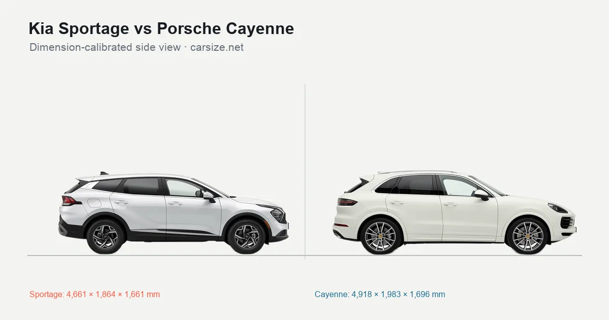 Kia Sportage and Porsche Cayenne compared to scale from the side