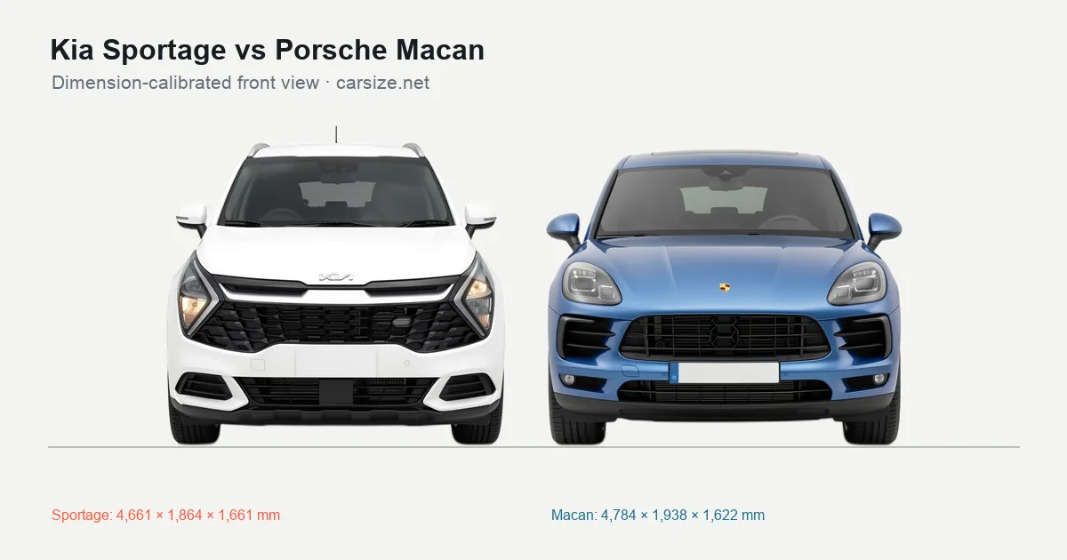 Kia Sportage and Porsche Macan compared to scale from the front