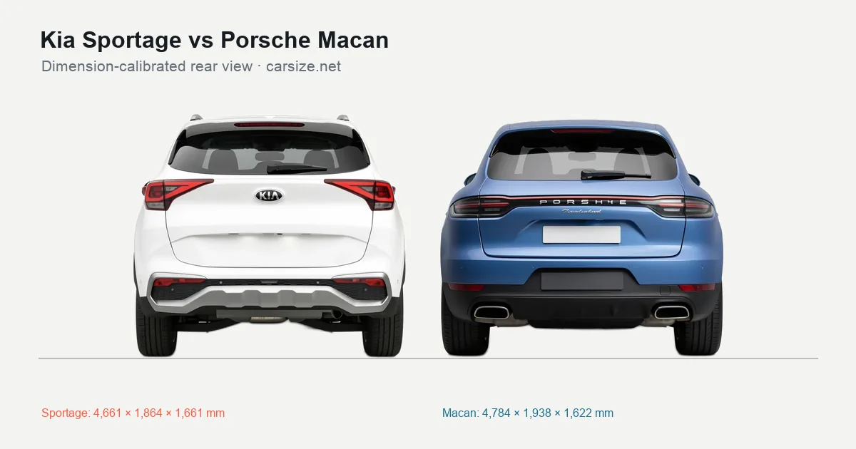 Kia Sportage and Porsche Macan compared to scale from the rear