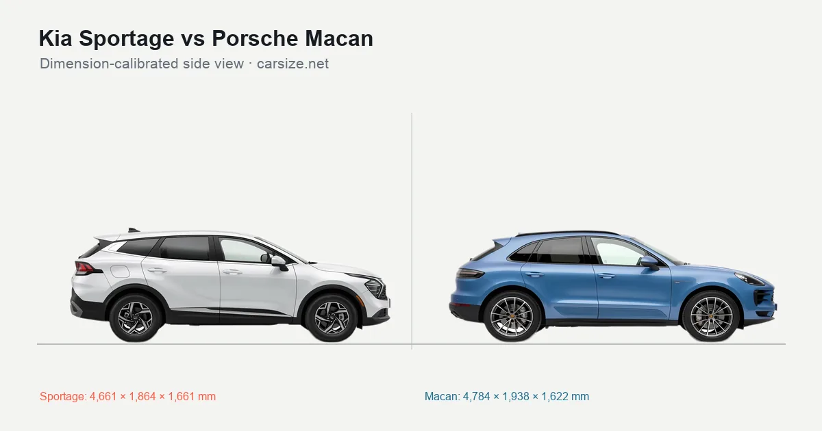 Kia Sportage and Porsche Macan compared to scale from the side