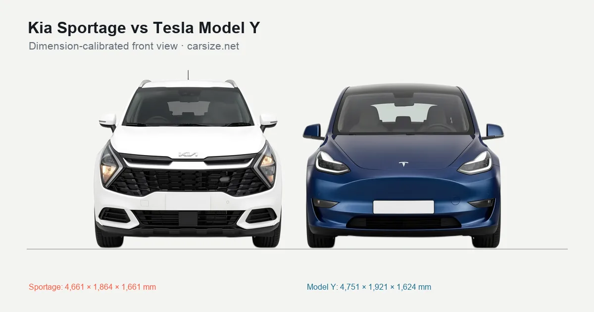 Kia Sportage and Tesla Model Y compared to scale from the front
