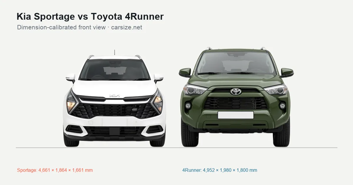 Kia Sportage and Toyota 4Runner compared to scale from the front