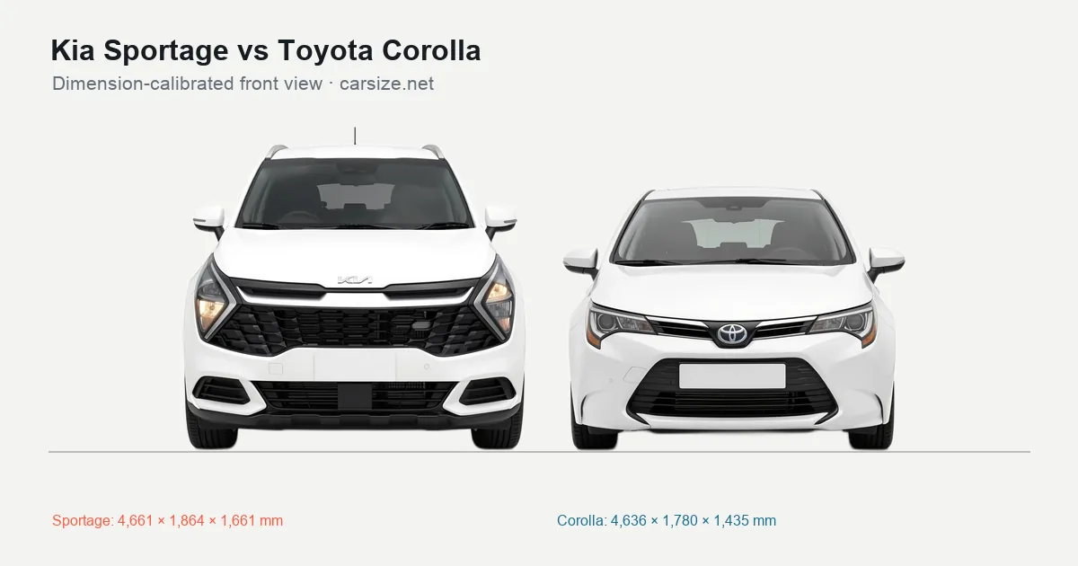 Kia Sportage and Toyota Corolla compared to scale from the front