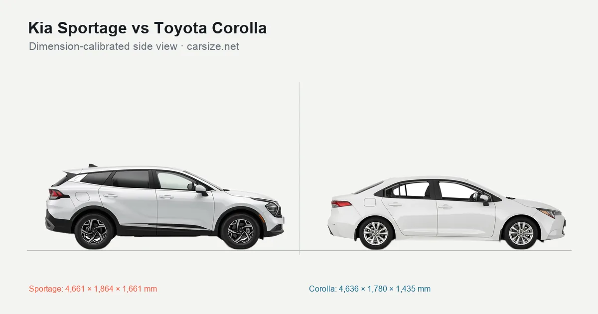 Kia Sportage and Toyota Corolla compared to scale from the side