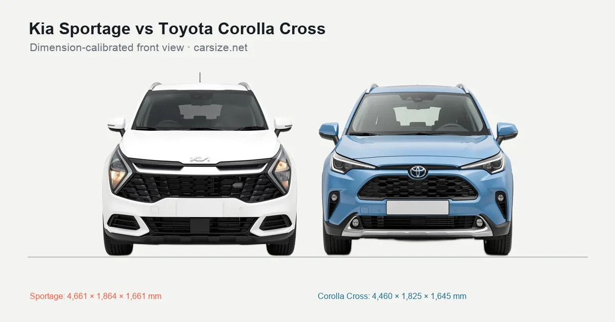 Kia Sportage and Toyota Corolla Cross compared to scale from the front