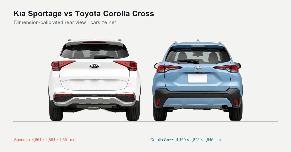 Kia Sportage and Toyota Corolla Cross compared to scale from the rear