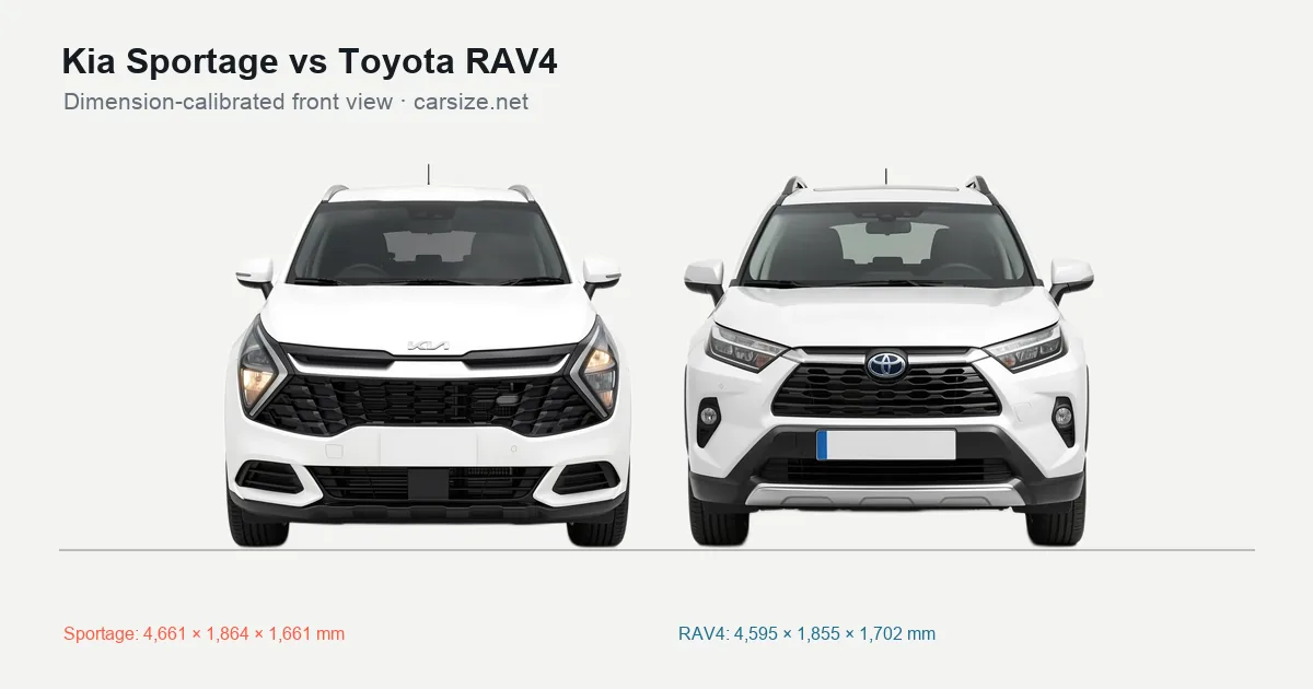 Kia Sportage and Toyota RAV4 compared to scale from the front