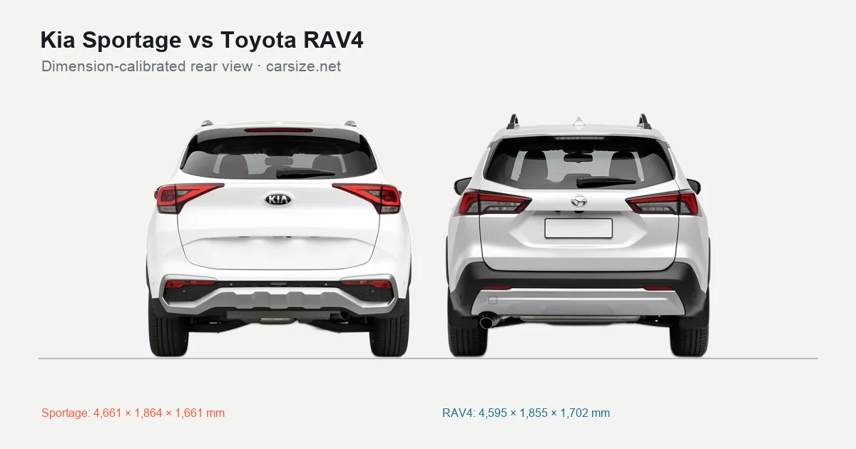 Kia Sportage and Toyota RAV4 compared to scale from the rear