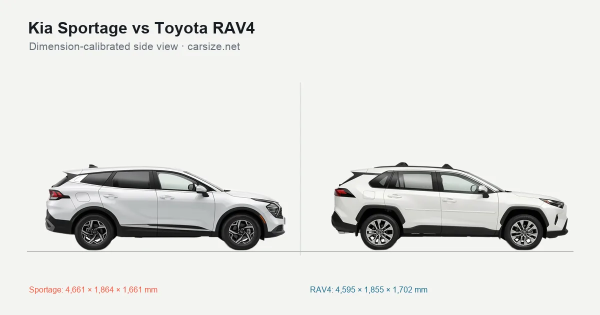 Kia Sportage and Toyota RAV4 compared to scale from the side