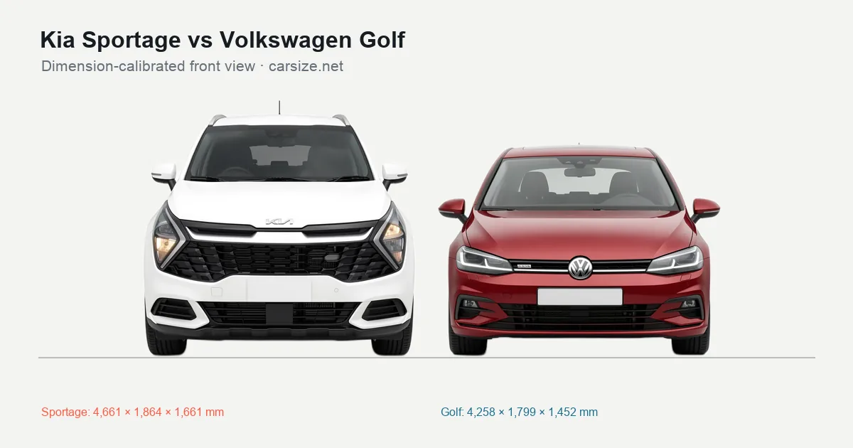 Kia Sportage and Volkswagen Golf compared to scale from the front