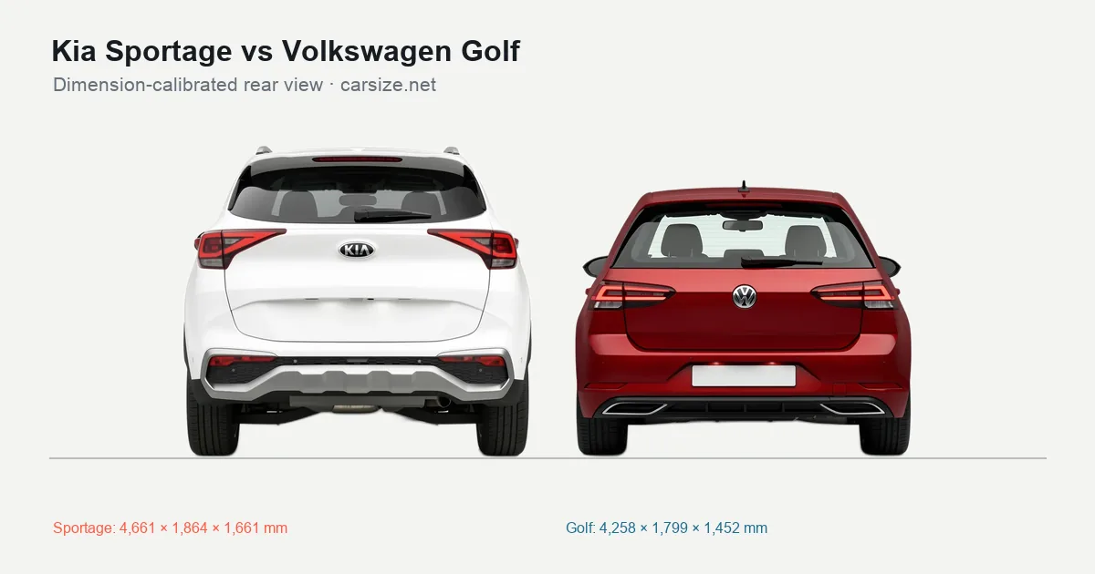 Kia Sportage and Volkswagen Golf compared to scale from the rear