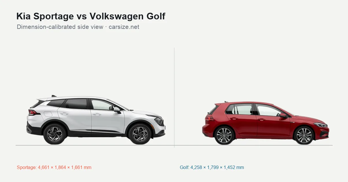 Kia Sportage and Volkswagen Golf compared to scale from the side