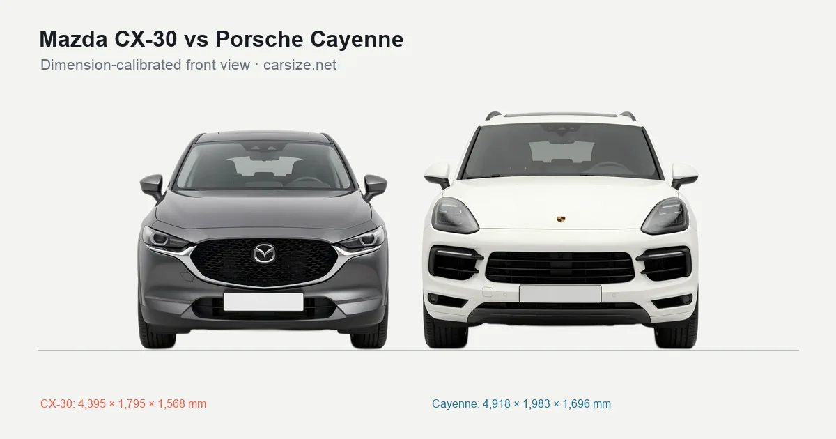 Mazda CX-30 and Porsche Cayenne compared to scale from the front
