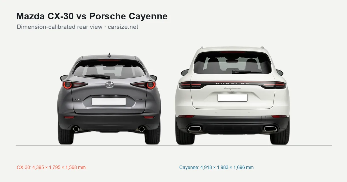 Mazda CX-30 and Porsche Cayenne compared to scale from the rear