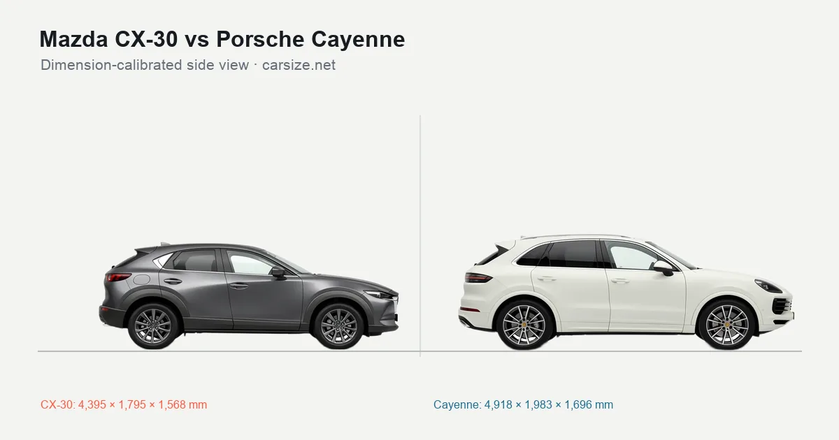 Mazda CX-30 and Porsche Cayenne compared to scale from the side