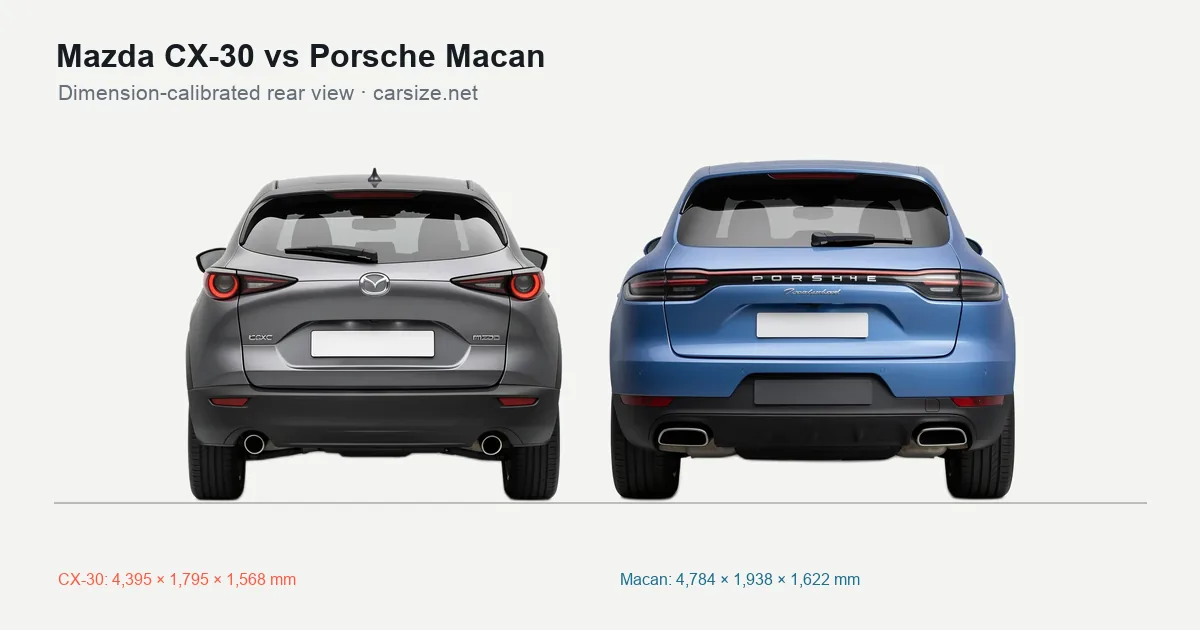 Mazda CX-30 and Porsche Macan compared to scale from the rear