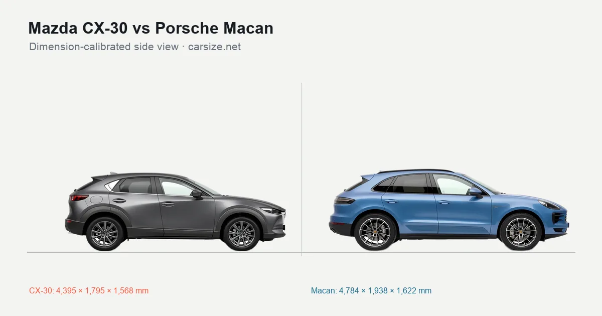Mazda CX-30 and Porsche Macan compared to scale from the side