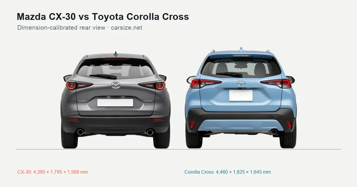 Mazda CX-30 and Toyota Corolla Cross compared to scale from the rear
