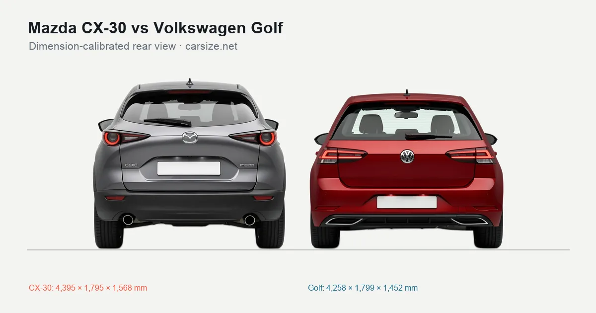 Mazda CX-30 and Volkswagen Golf compared to scale from the rear