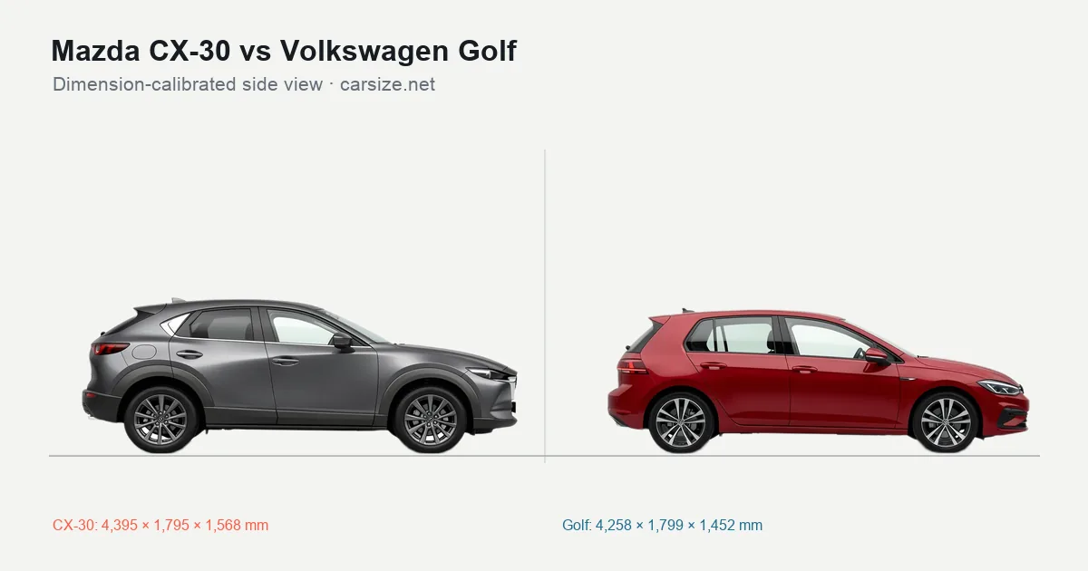 Mazda CX-30 and Volkswagen Golf compared to scale from the side