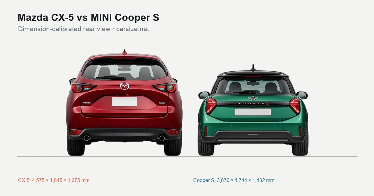 Mazda CX-5 and MINI Cooper S compared to scale from the rear