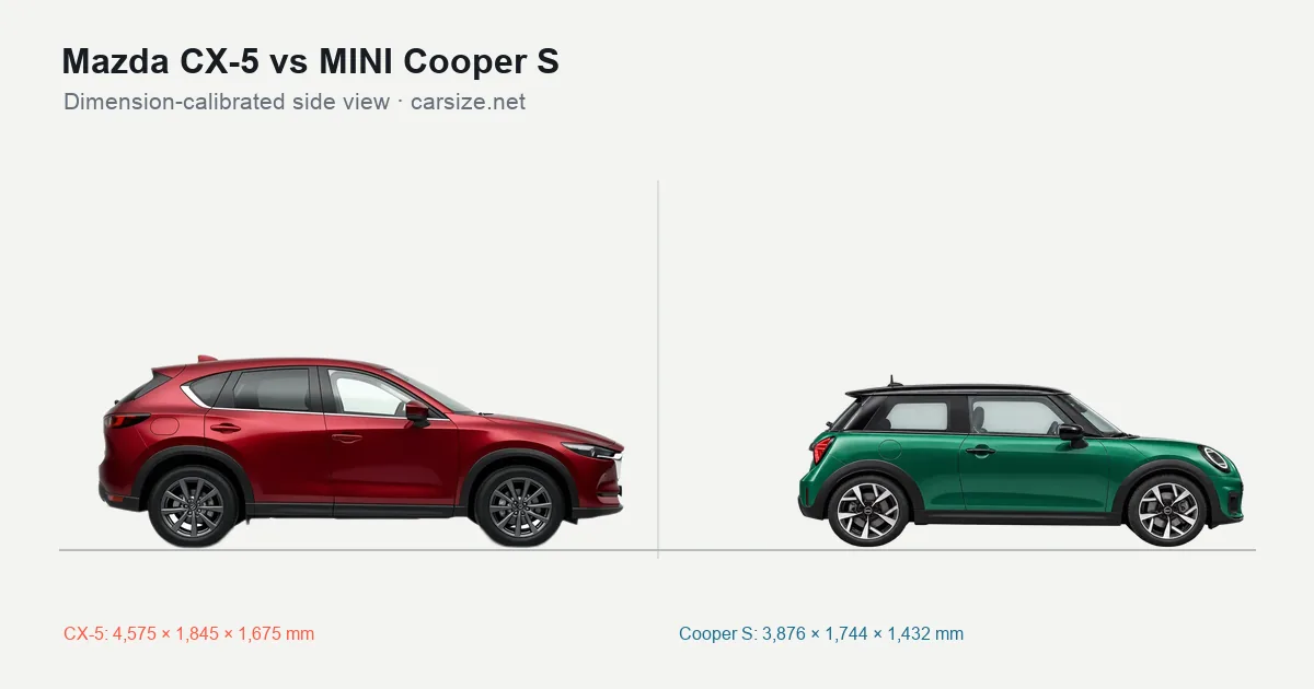 Mazda CX-5 and MINI Cooper S compared to scale from the side