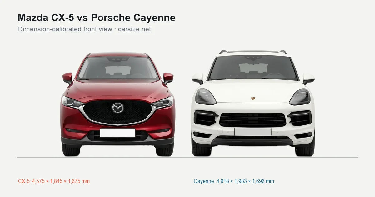 Mazda CX-5 and Porsche Cayenne compared to scale from the front