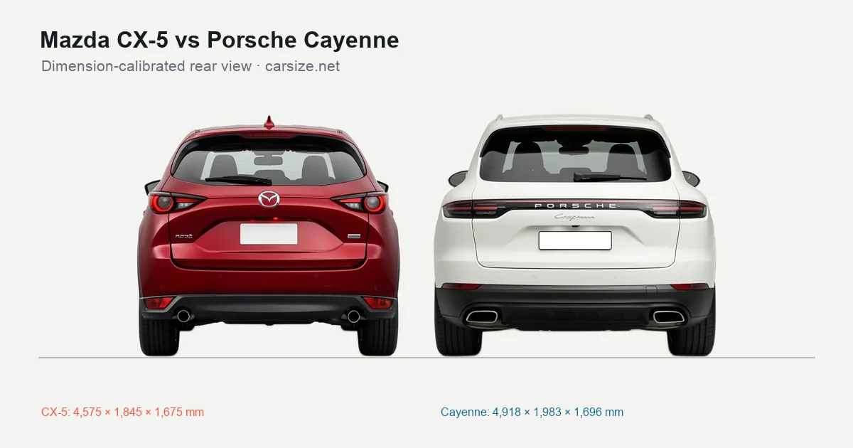 Mazda CX-5 and Porsche Cayenne compared to scale from the rear