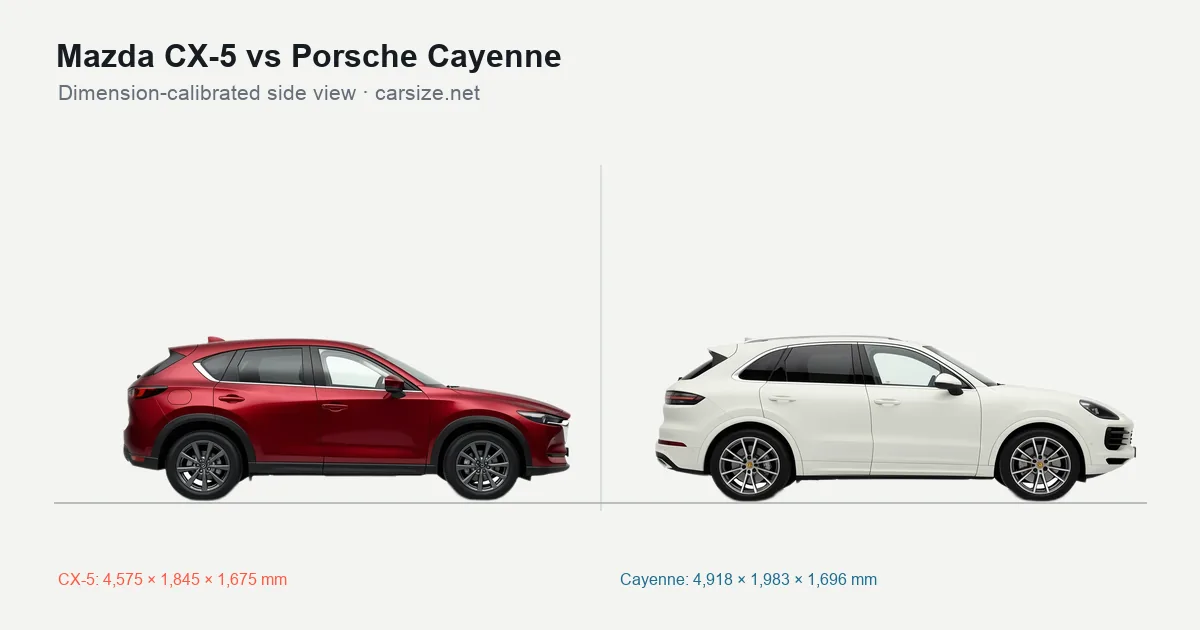 Mazda CX-5 and Porsche Cayenne compared to scale from the side