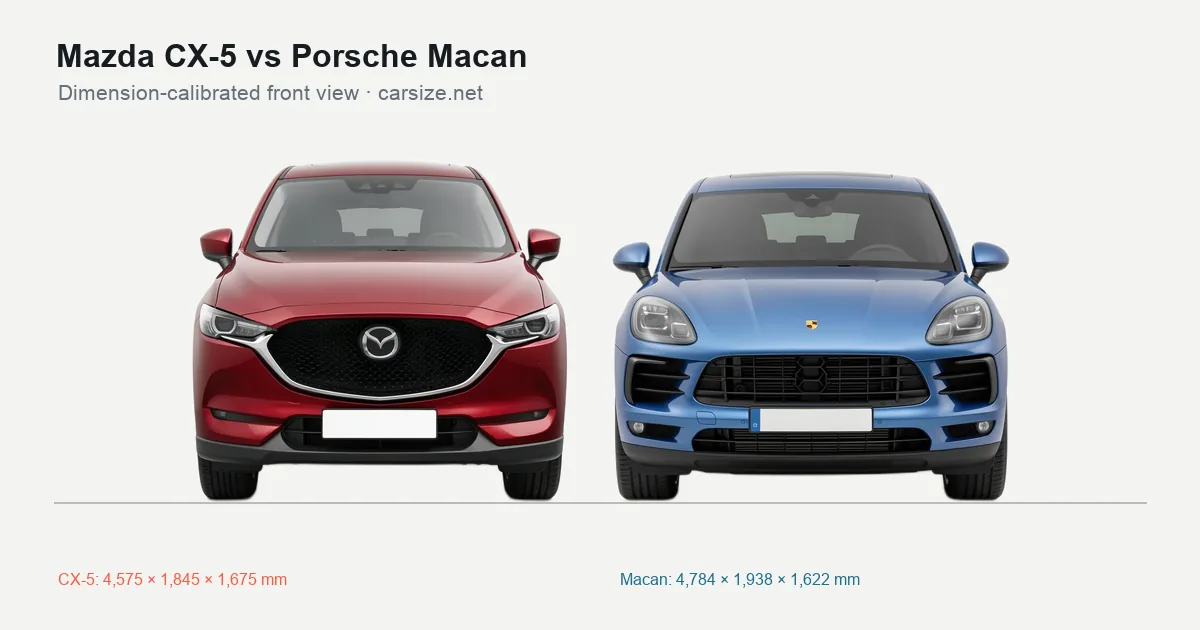 Mazda CX-5 and Porsche Macan compared to scale from the front