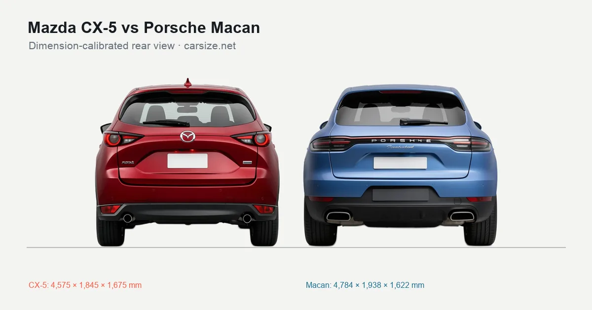 Mazda CX-5 and Porsche Macan compared to scale from the rear