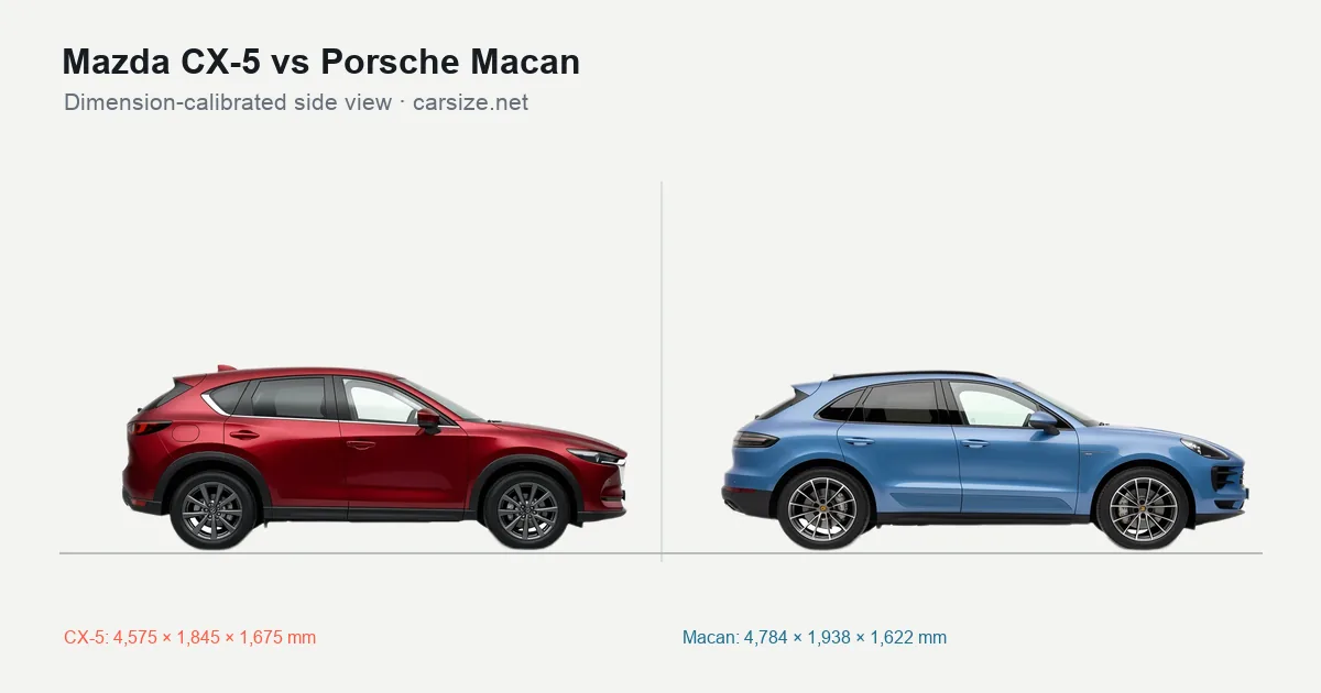 Mazda CX-5 and Porsche Macan compared to scale from the side