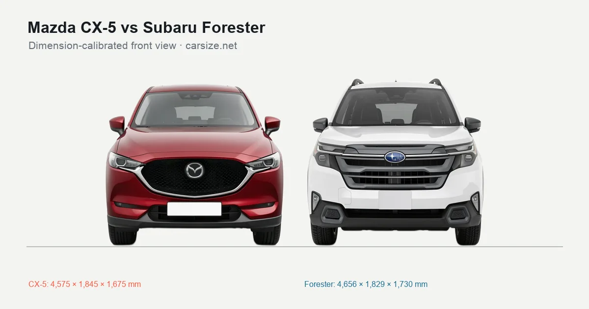 Mazda CX-5 and Subaru Forester compared to scale from the front