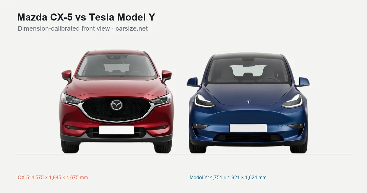 Mazda CX-5 and Tesla Model Y compared to scale from the front