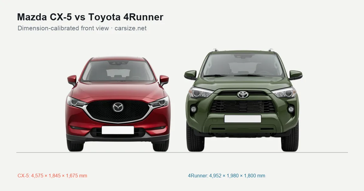 Mazda CX-5 and Toyota 4Runner compared to scale from the front