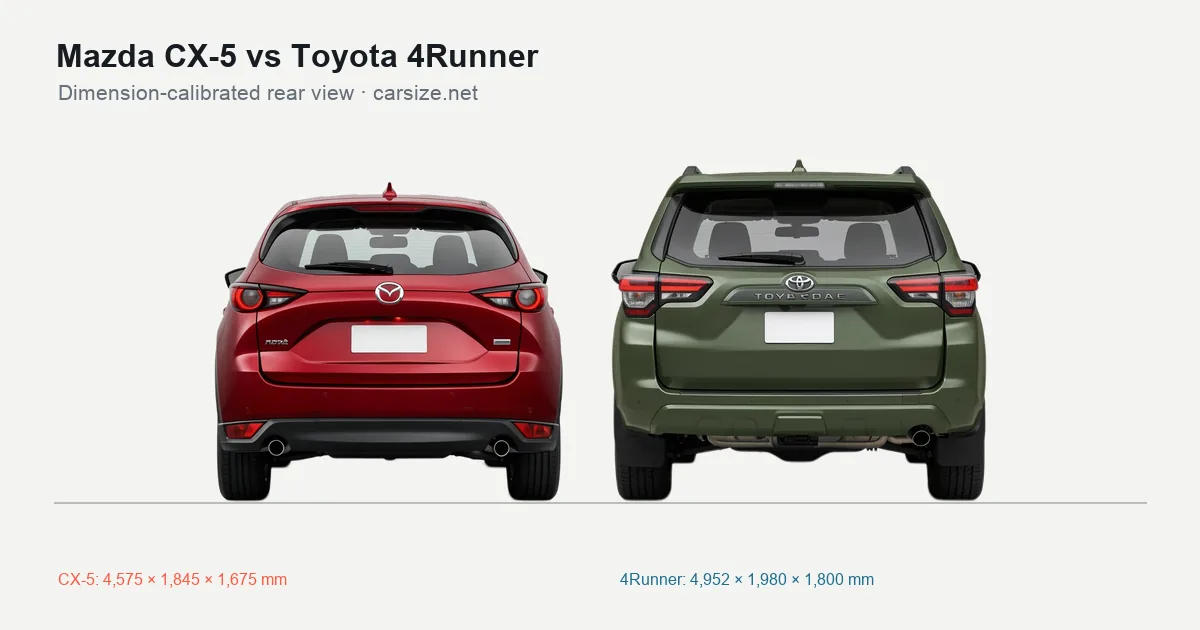 Mazda CX-5 and Toyota 4Runner compared to scale from the rear