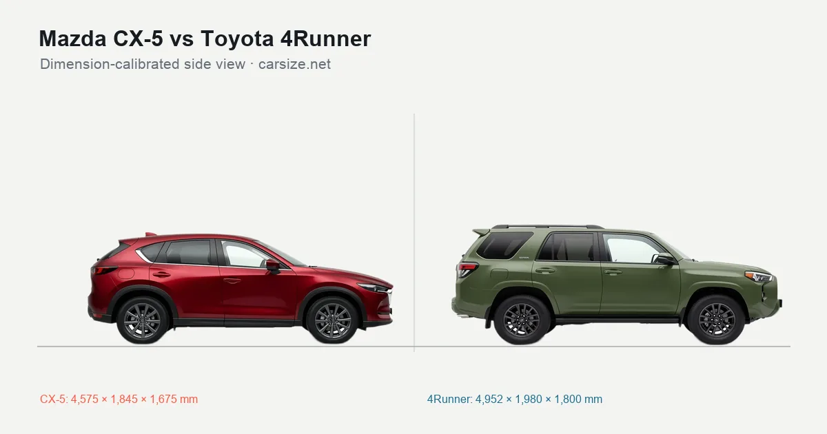Mazda CX-5 and Toyota 4Runner compared to scale from the side