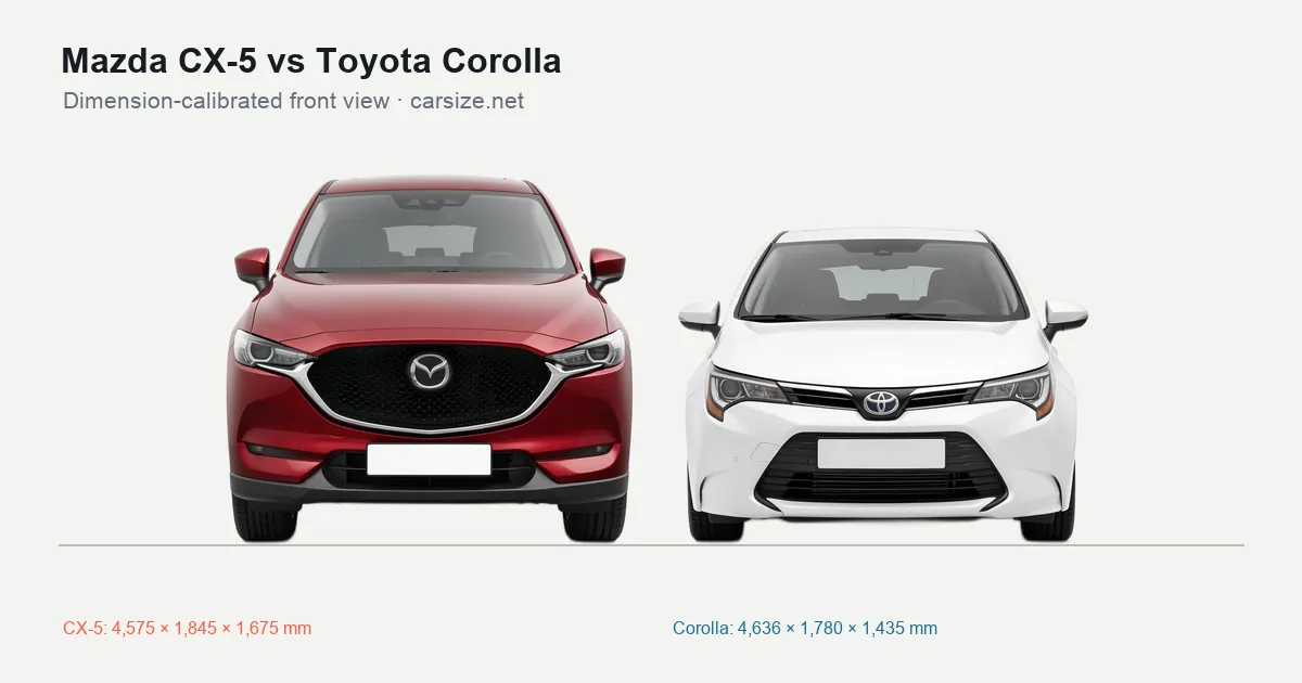 Mazda CX-5 and Toyota Corolla compared to scale from the front