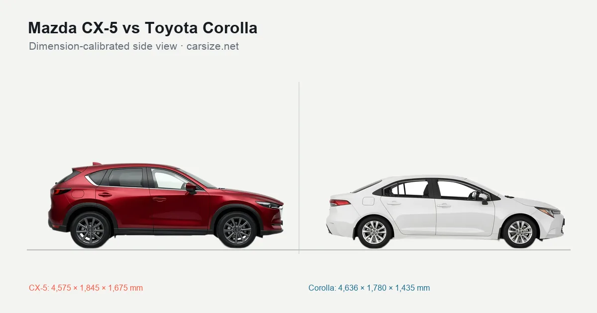 Mazda CX-5 and Toyota Corolla compared to scale from the side