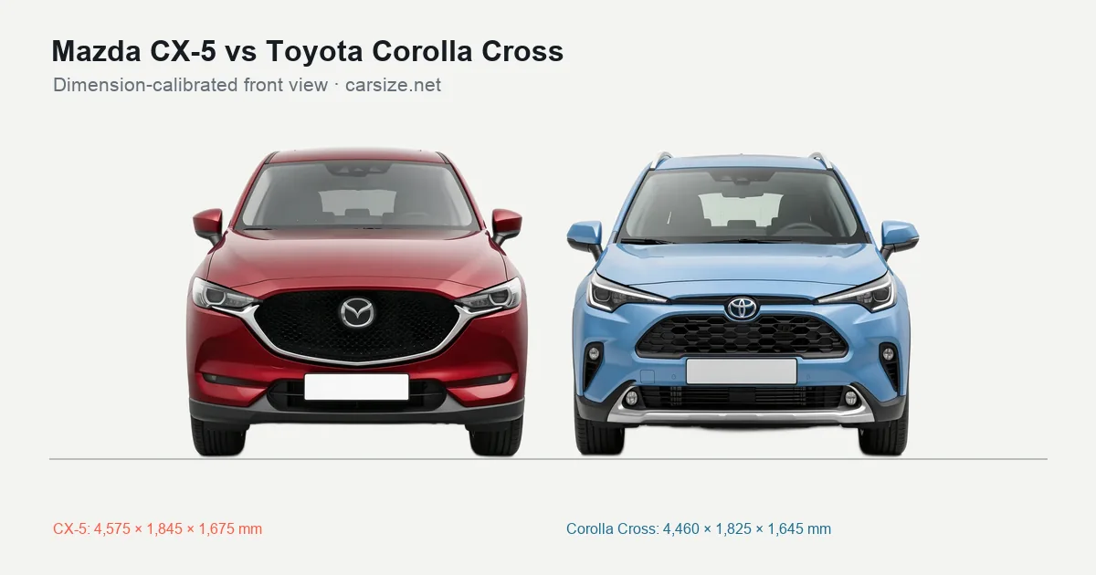 Mazda CX-5 and Toyota Corolla Cross compared to scale from the front
