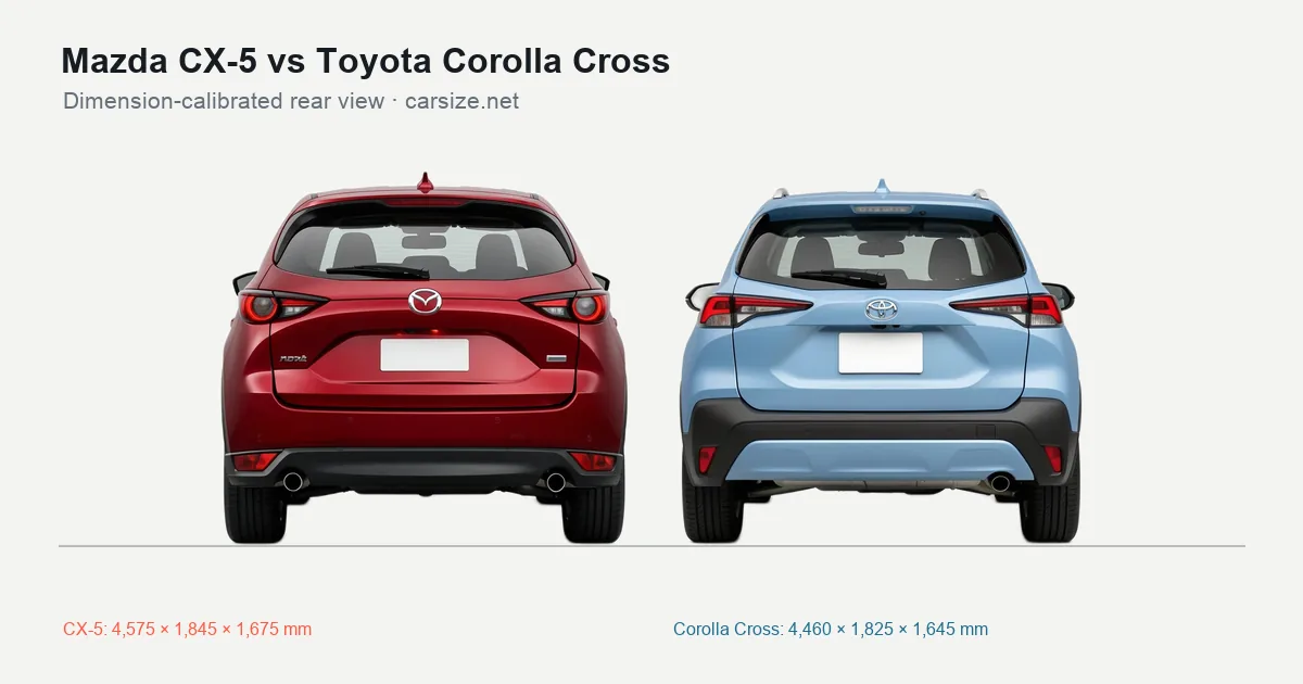 Mazda CX-5 and Toyota Corolla Cross compared to scale from the rear