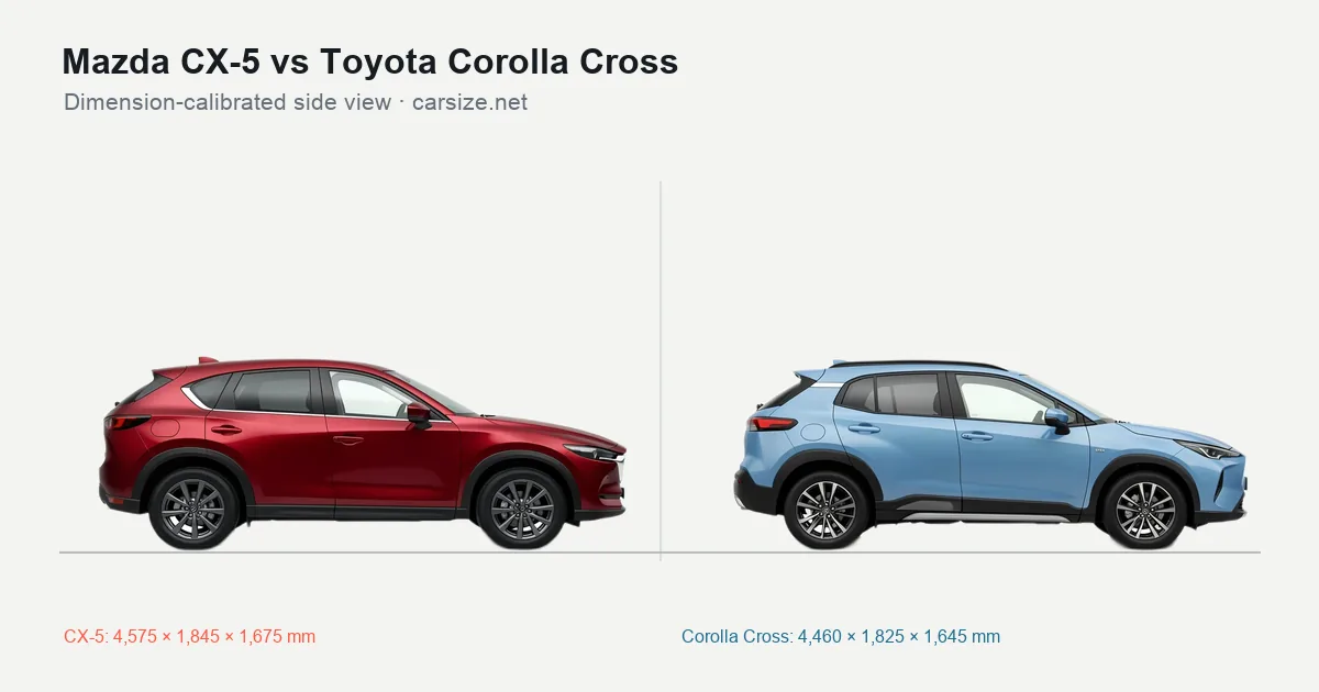 Mazda CX-5 and Toyota Corolla Cross compared to scale from the side