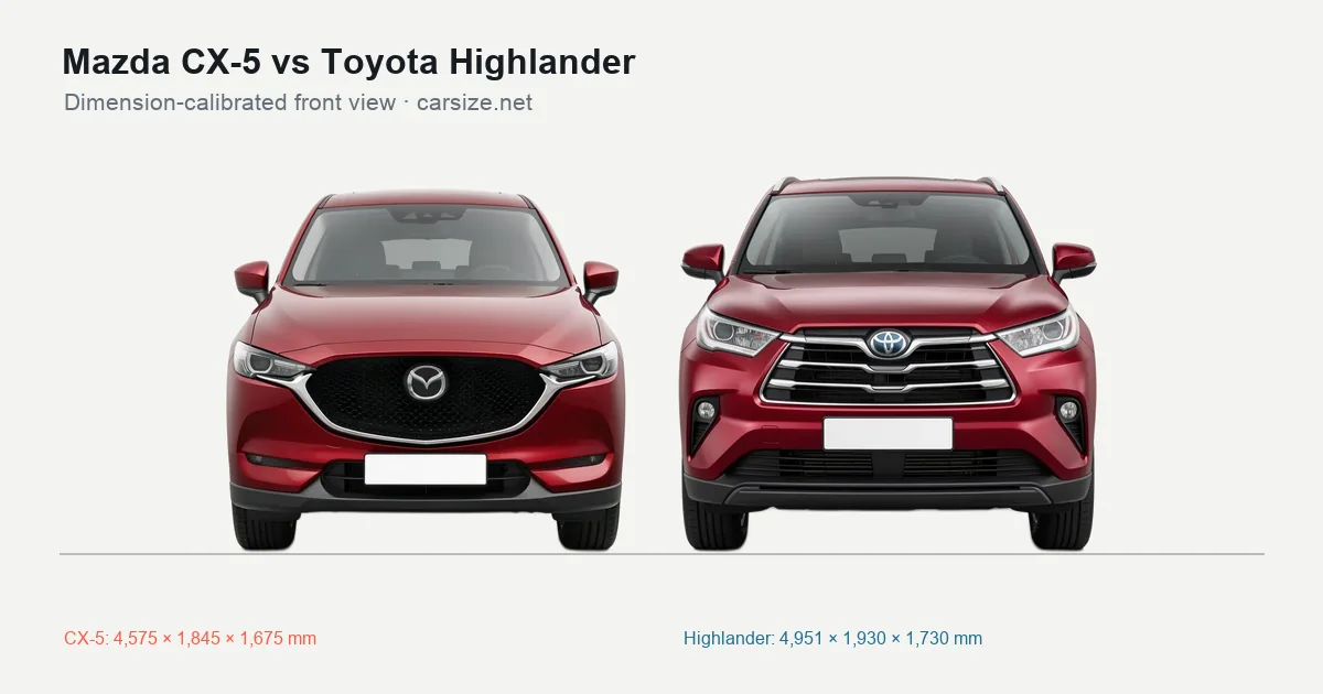 Mazda CX-5 and Toyota Highlander compared to scale from the front