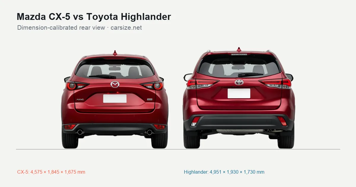 Mazda CX-5 and Toyota Highlander compared to scale from the rear
