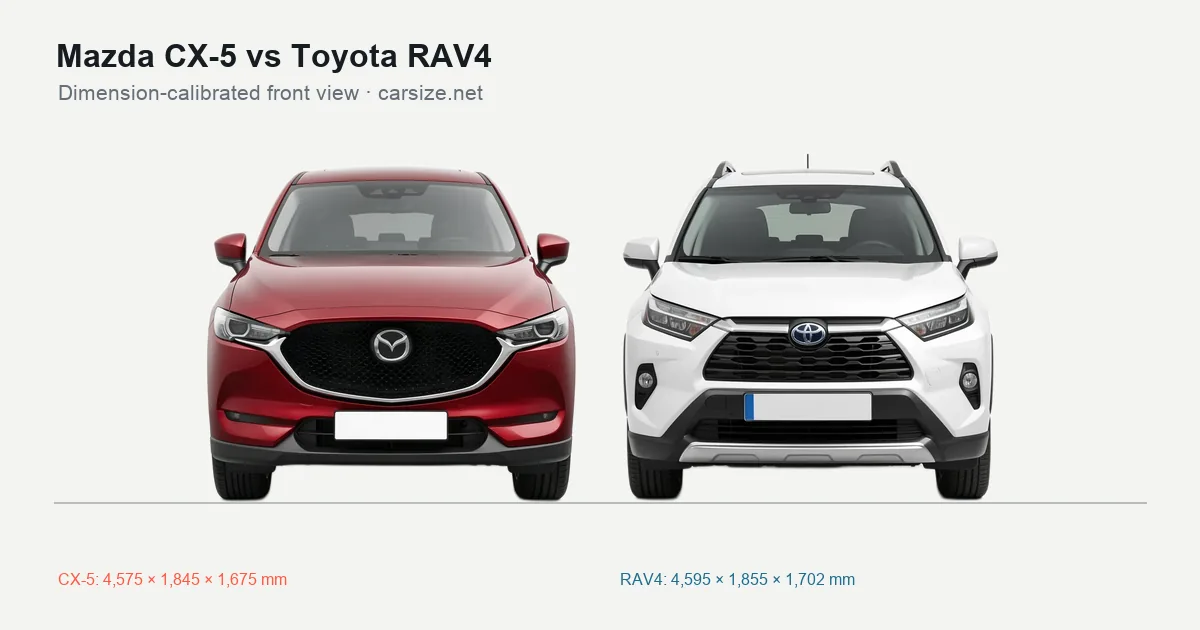 Mazda CX-5 and Toyota RAV4 compared to scale from the front