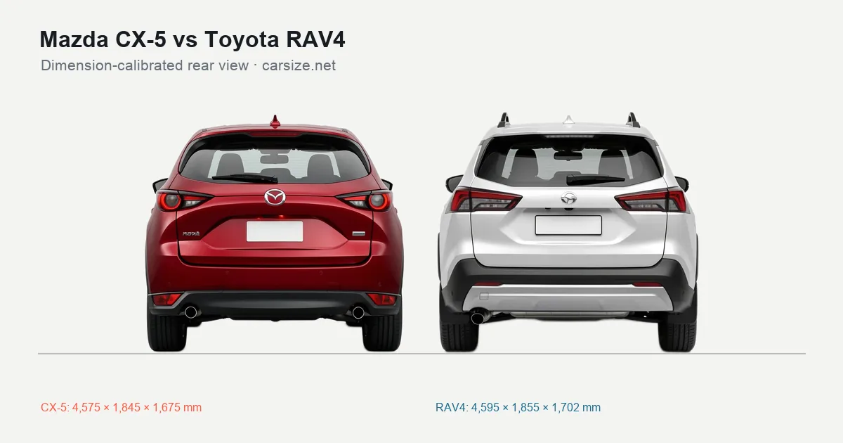 Mazda CX-5 and Toyota RAV4 compared to scale from the rear